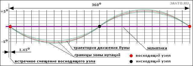 The Moon's trajectory seen from Earth orbit