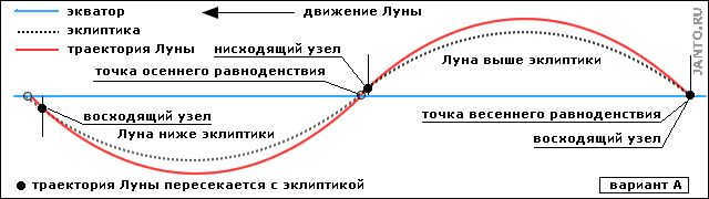 Moon trajectory seen from Earth, option A