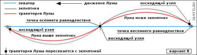 Moon trajectory visible from the Earth, option B
