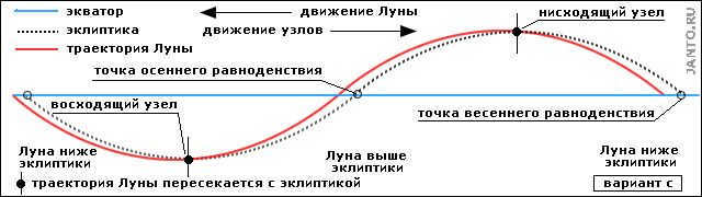 Moon trajectory visible from Earth, variant C