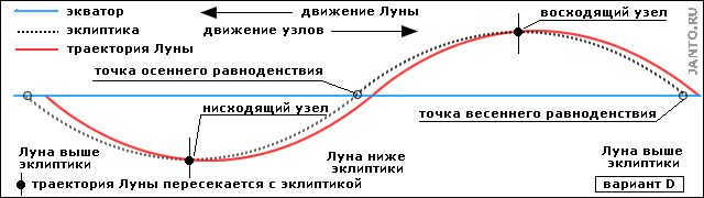 Moon trajectory visible from the Earth, variant D