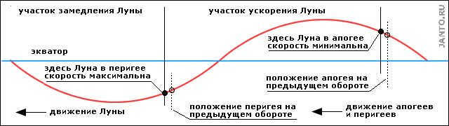 dynamics of the Moon's motion along the trajectory without taking into account the peculiarities of the absidal precession