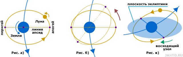 type and parameters of the lunar orbit