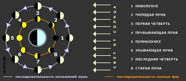 mechanism of lunar phases formation