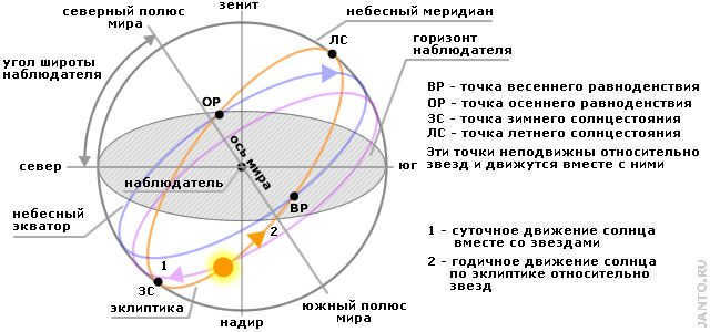 geometry of the celestial sphere and mechanics of the apparent motion of the luminaries