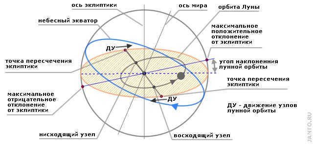 to the motion of the moon on the celestial sphere