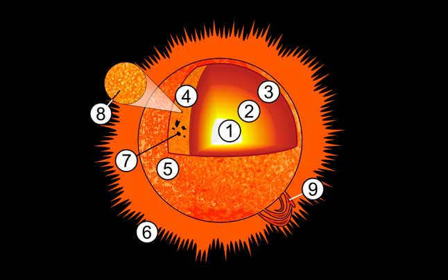 Sun, structure, structure, diagram, diagram, diagram, drawing