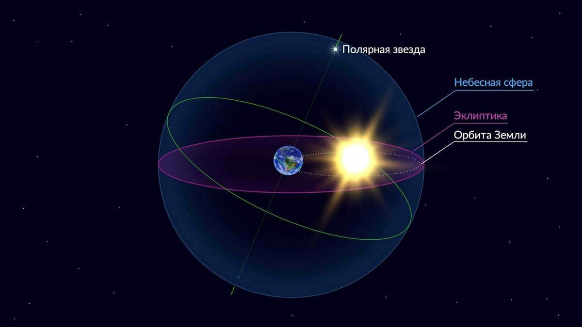 The ecliptic plane is the plane of the Earth's orbit