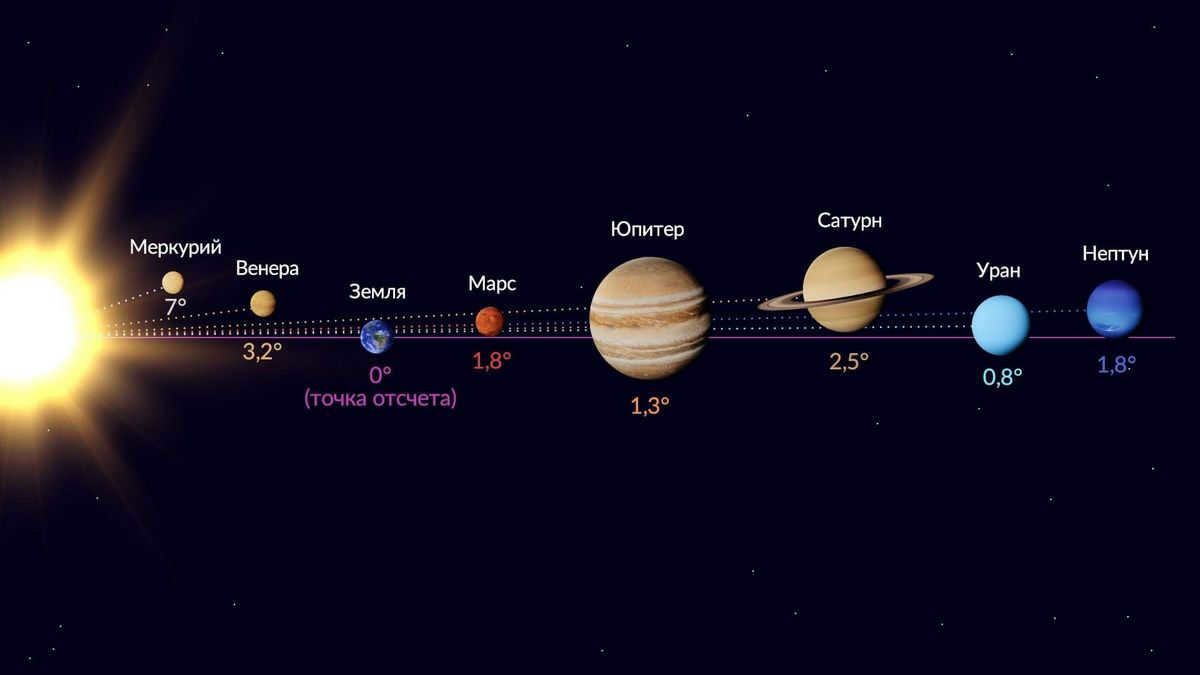 Planes of planetary orbits