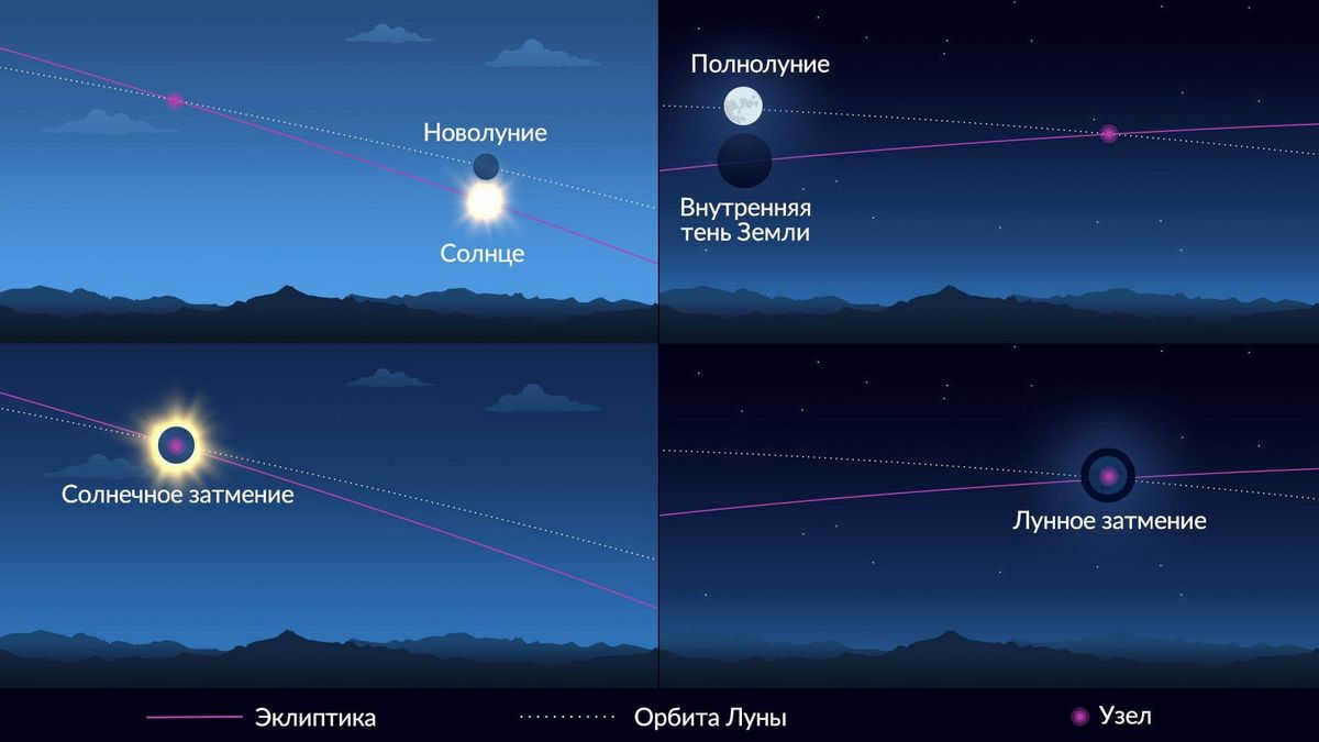 Lunar Nodes - solar and lunar eclipses