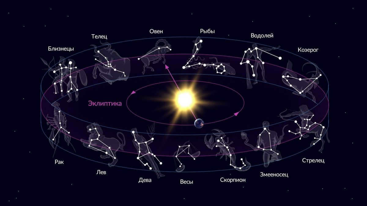 Constellations of the ecliptic
