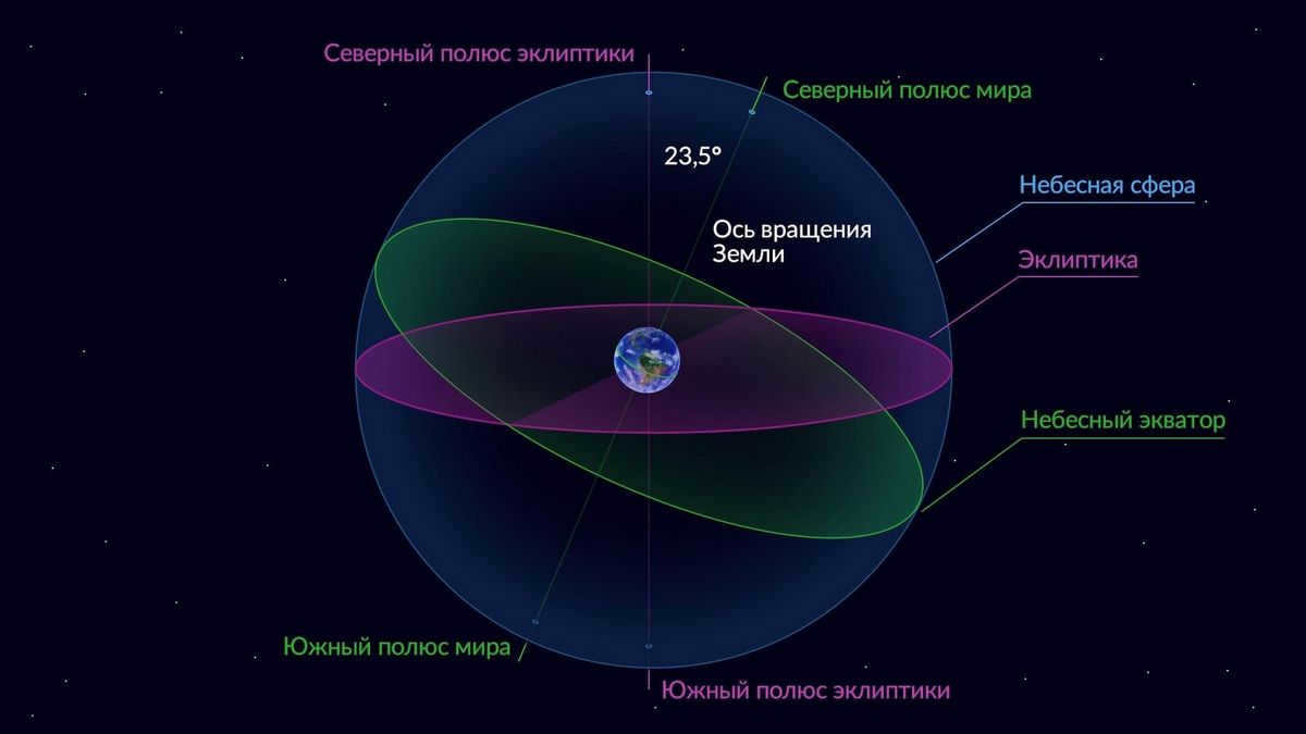 Earth's celestial equator and ecliptic