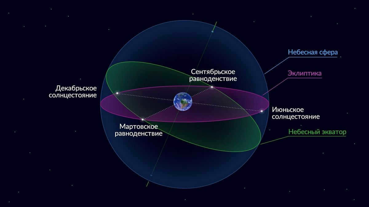 Equinoxes and Solstices