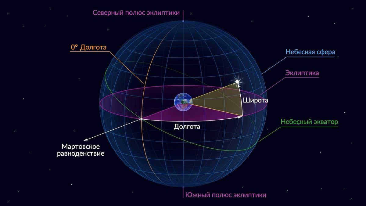 Ecliptic coordinate system