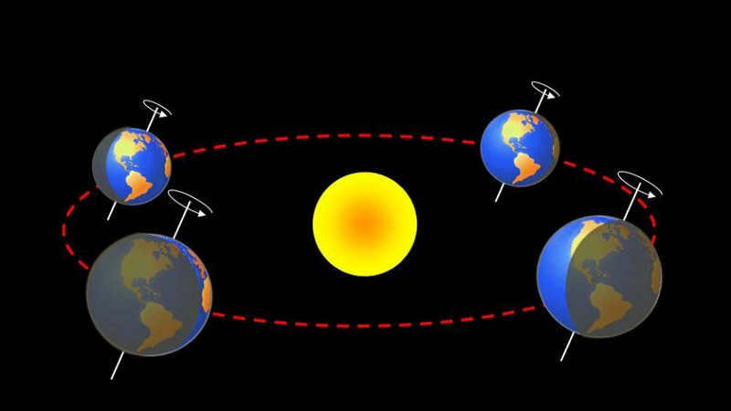 Earth's rotation around the Sun