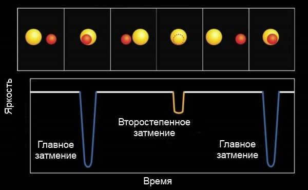 Eclipse pattern of a binary star