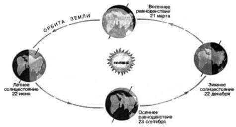 Winter and summer solstice days