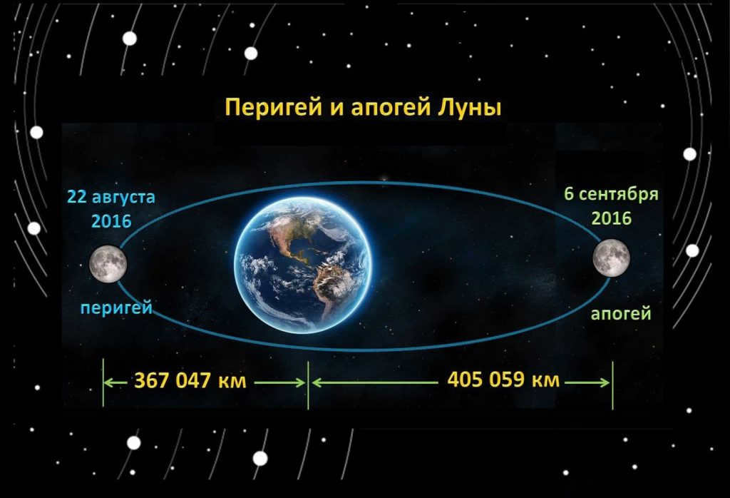 Perigee and apogee of the Moon