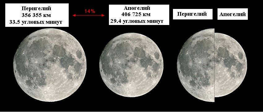 Comparison of the apparent diameter of the Moon in the Earth's sky at the pericenter and apocenter of the lunar orbit.