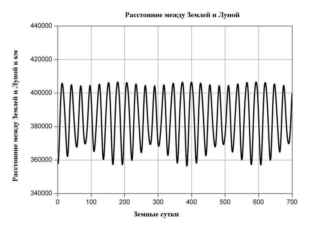 Graph of the change in the distance between the Earth and the Moon over 2 years
