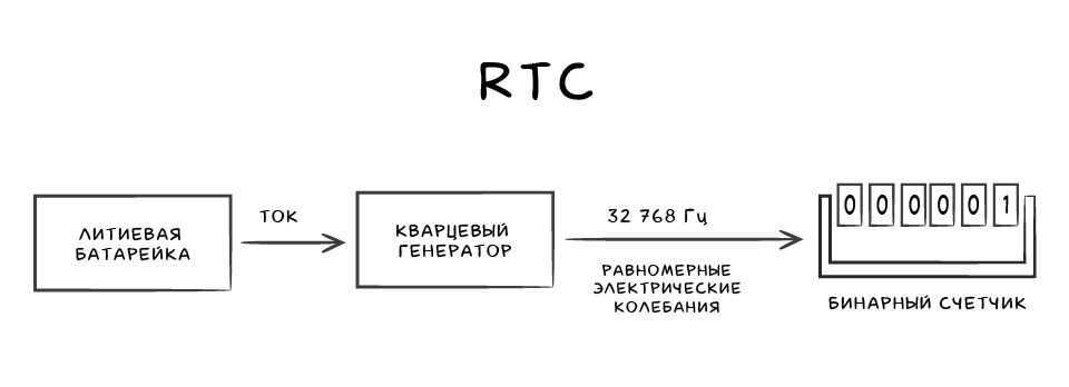 RTC