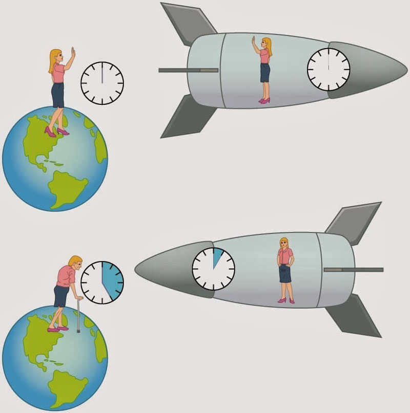Relativistic time dilation
