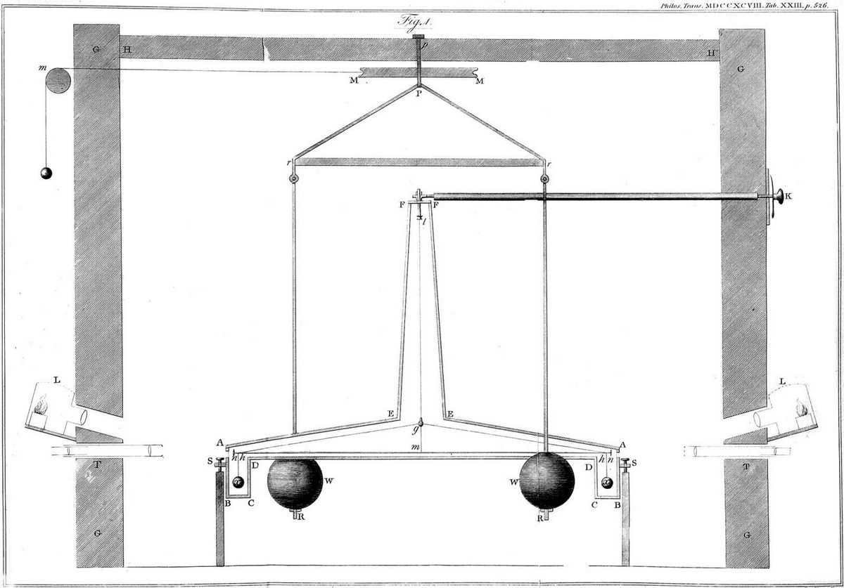Scheme of the Kevendish experiment