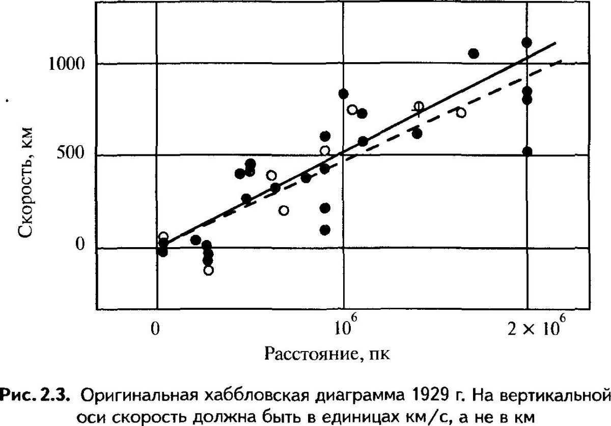 Speed and distance (from Hubble's 1929 papers).