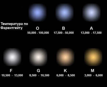 Dependence of the color of a star on the temperature of its surface