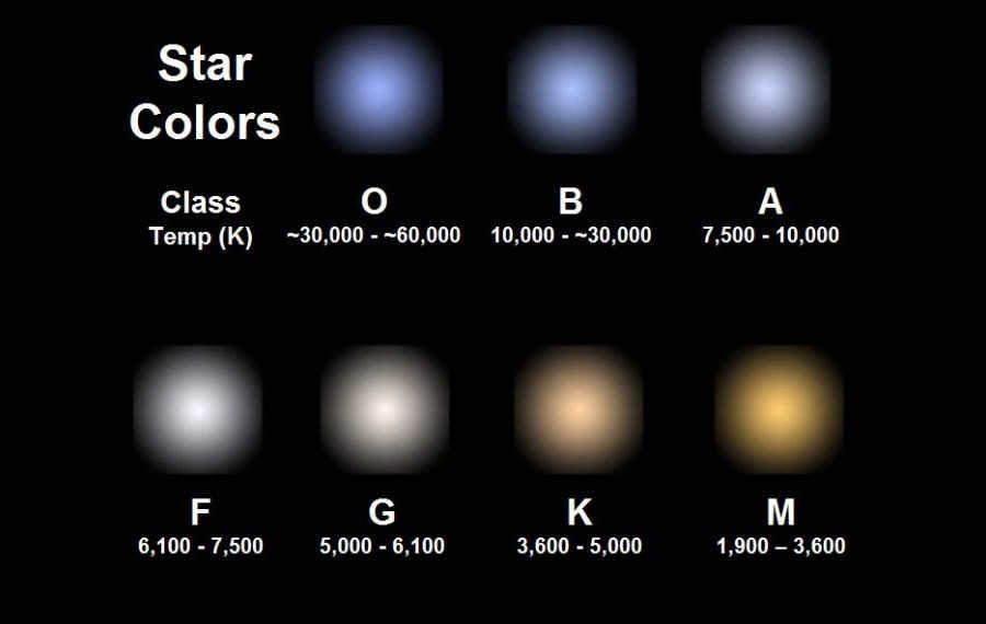 Temperature and color of stars