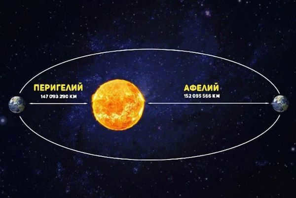 Aphelion and perihelion