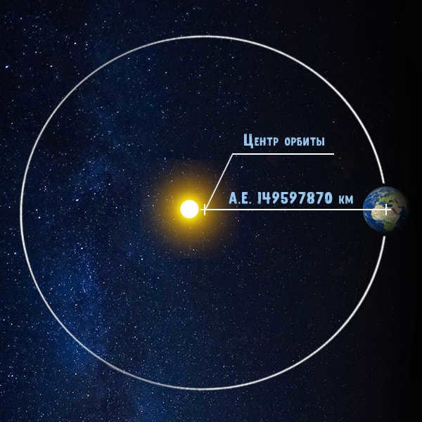 Distance from the Earth to the Sun.