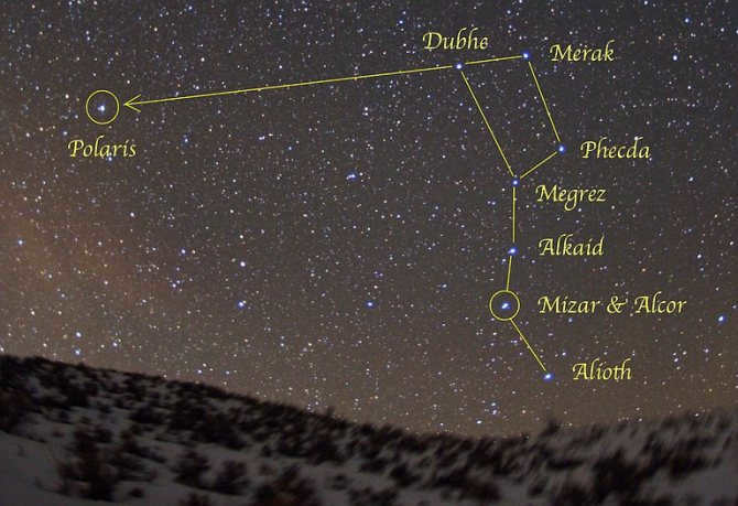 The pointers to Polaris are Merak and Dubhe.