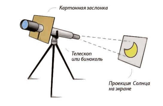 Spot projection method of observing the Sun in action