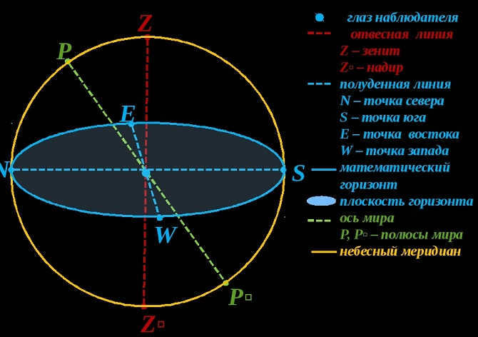  Mathematical horizon, Zenith and nadir, Plumb Line 