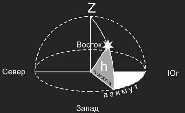 Azimuth