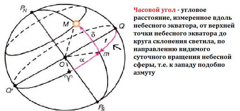 Hour Angle