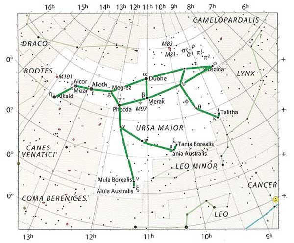 The constellation Big Dipper in the Northern Hemisphere of the sky