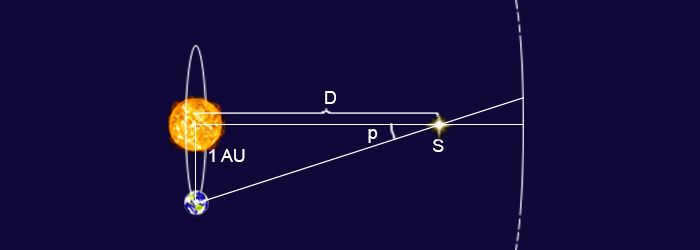 Annual parallax of a star (drawing not to scale); 1 - astronomical unit (a.e.), i.e. distance from the Earth to the Sun; D - distance from the center of the Earth's orbit to the star S; p - parallax measured in angular seconds (
