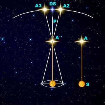In this figure, the two positions of the Earth are indicated by blue circles and the Sun is orange. A is the actual position of the star whose distance is to be measured. A2 and A3 are the apparent positions of this star from two points of observation relative to the distant white star DS. P - parallactic angle. The measured distance between the Sun and the star, indicated by the orange line AS, is one parsec if the angle P is one arc second.