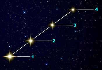 The four stars have the same size but are at different distances from us. The star in position 1 is closest and the star in position 4 is at its maximum distance from us. As a result, we see the stars closest to us as brighter and those farthest away as less bright. If their real brightness is known, we can compare it with their apparent brightness and thus find out their distance from us