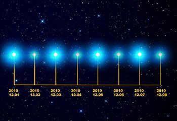 Schematic representation of a pulsating Cepheid with a period of two days. Luminosity peaks on December 1, 2010, when the star begins to gradually lose brightness. On December 2, the luminosity is minimal. The star then reaches maximum luminosity again on December 3 and decreases in luminosity on December 4, and so on.