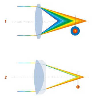 The mechanism of chromatic aberration formation (Fig. 1). Correction of the defect with the help of an achromatic lens (Fig. 2)