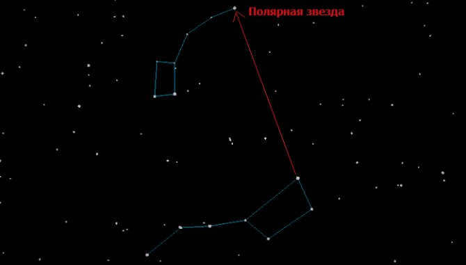 The constellations Big Dipper and Little Dipper