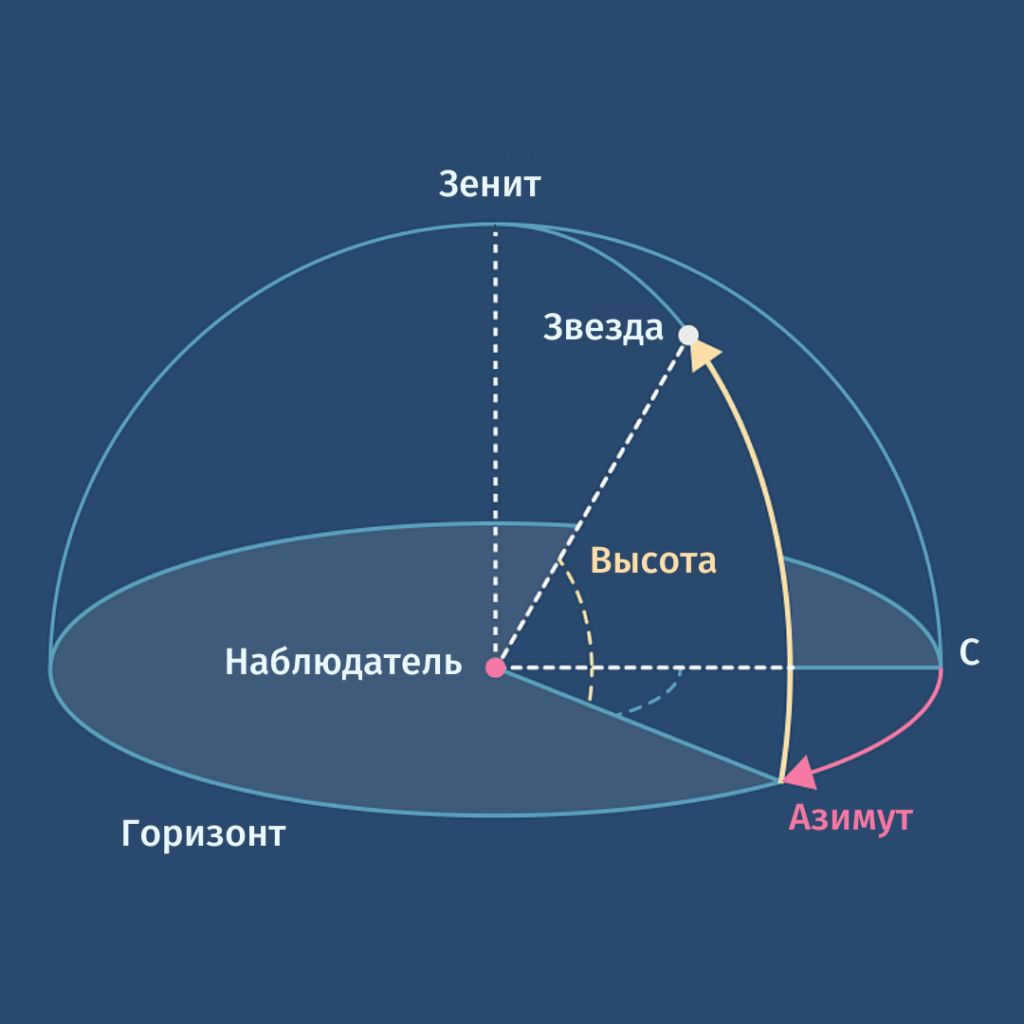 Азимут и высота звезды