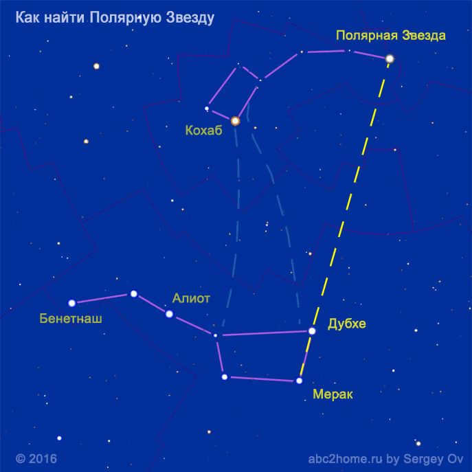 How to find Polaris