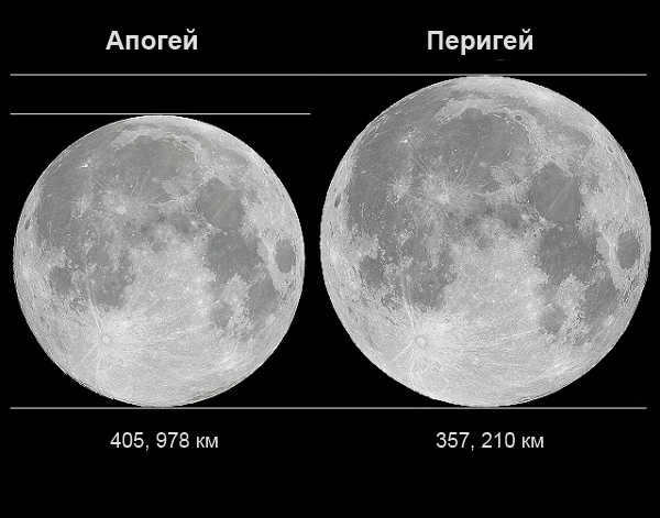 Dimensions of the Moon at apogee and perigee