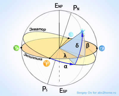 equatorial and ecliptic coordinates of a celestial body
