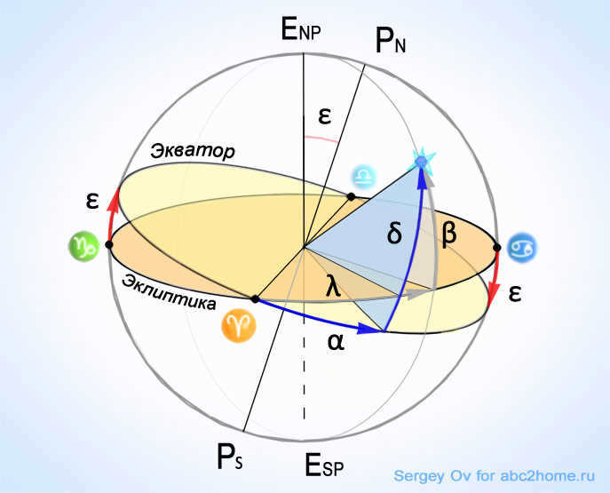 equatorial and ecliptic coordinates of a celestial body.
