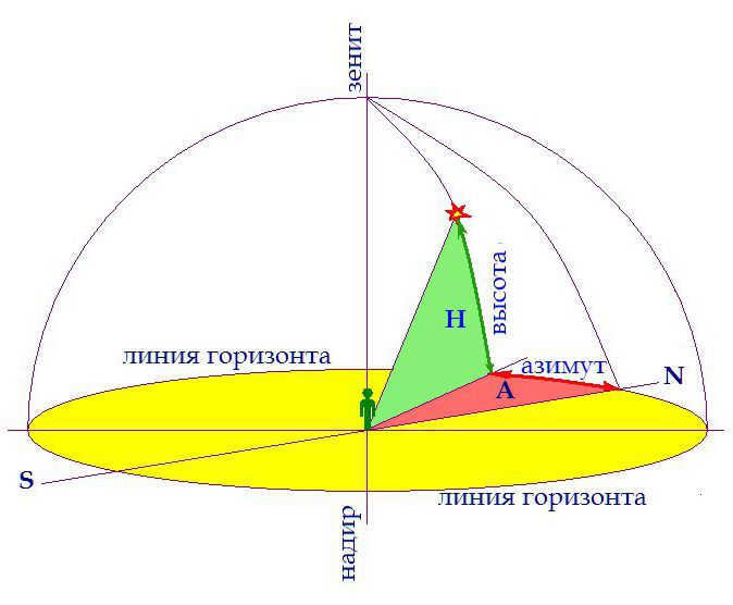 astronomy star coordinates